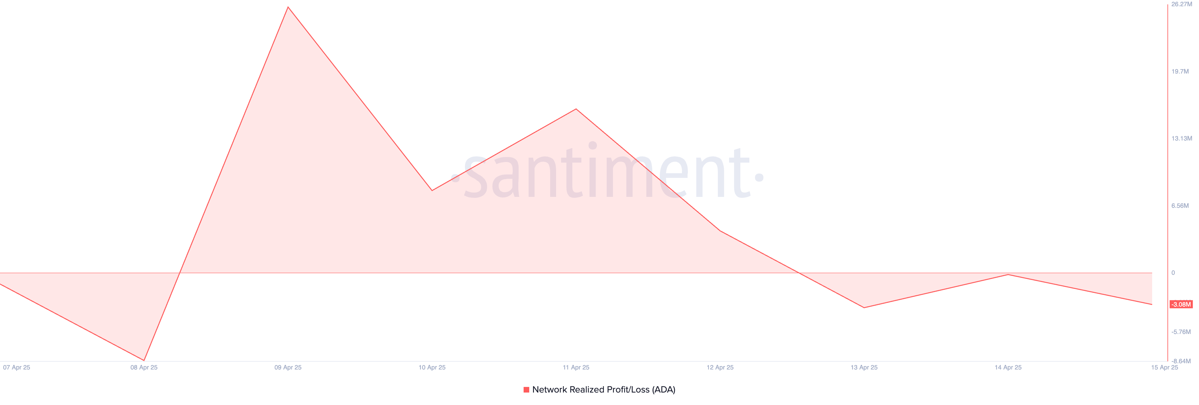 ADA买家看好突破，ADA币价格上涨10%