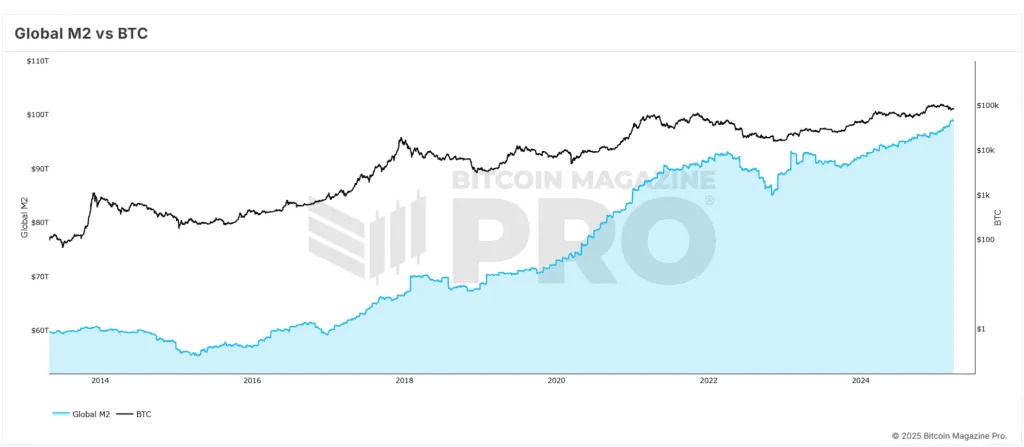 全球流动性的扩大将如何推动比特币价格创下历史新高？