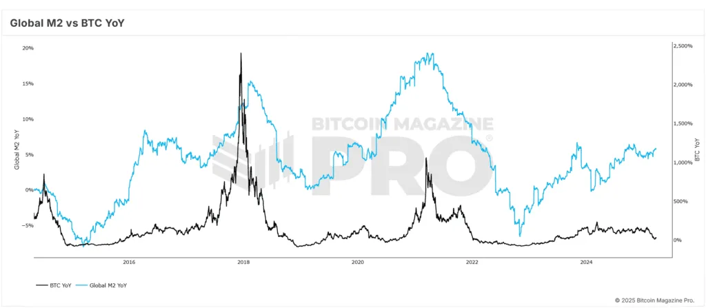 全球流动性的扩大将如何推动比特币价格创下历史新高？
