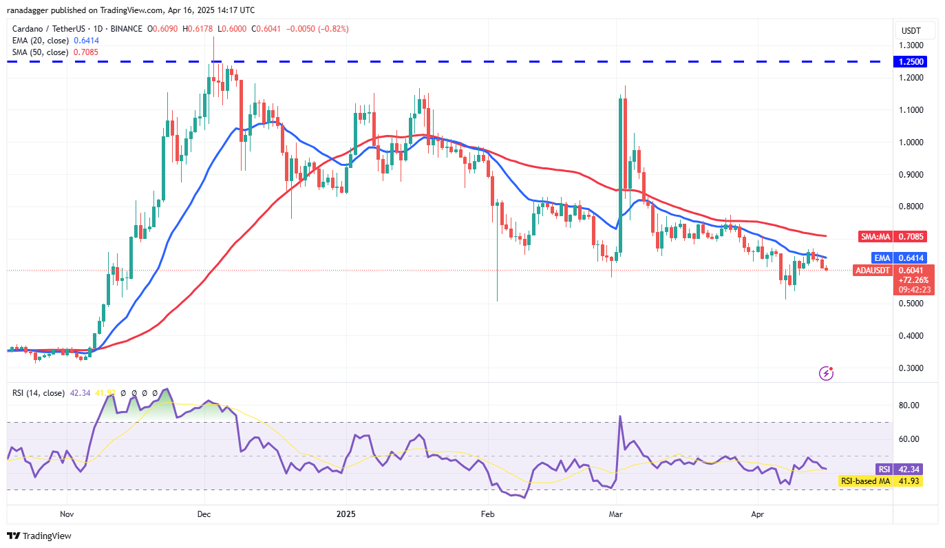 价格行情预测4/16：BTC、ETH、XRP、BNB、SOL、DOGE、ADA、LEO、LINK、AVAX