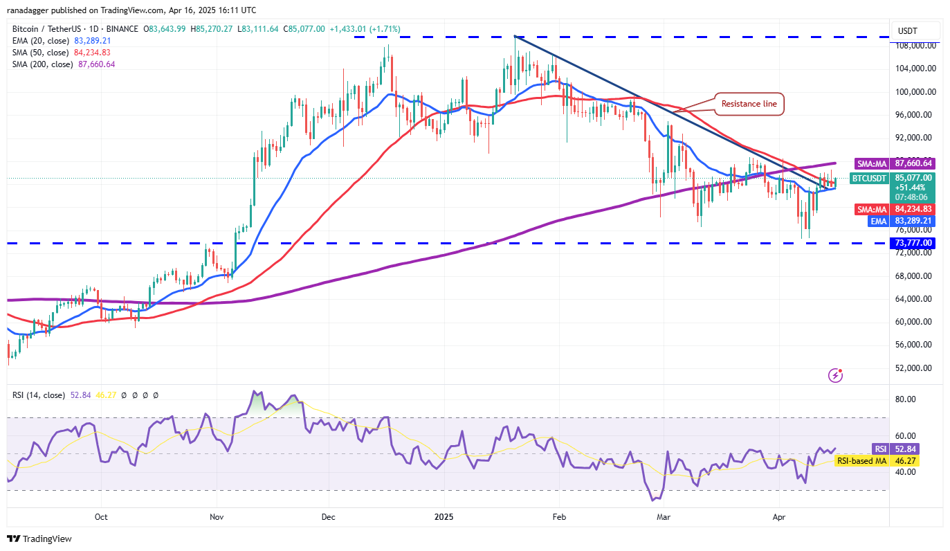 价格行情预测4/16：BTC、ETH、XRP、BNB、SOL、DOGE、ADA、LEO、LINK、AVAX