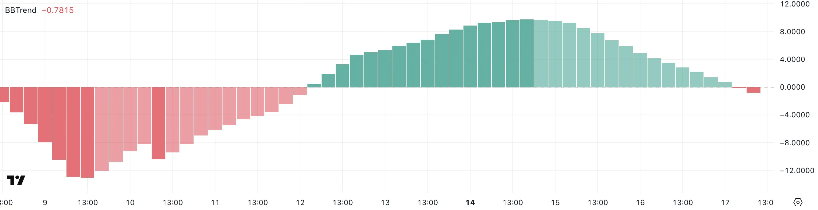 ADA币价格难以突破0.70美元，或将转为看跌