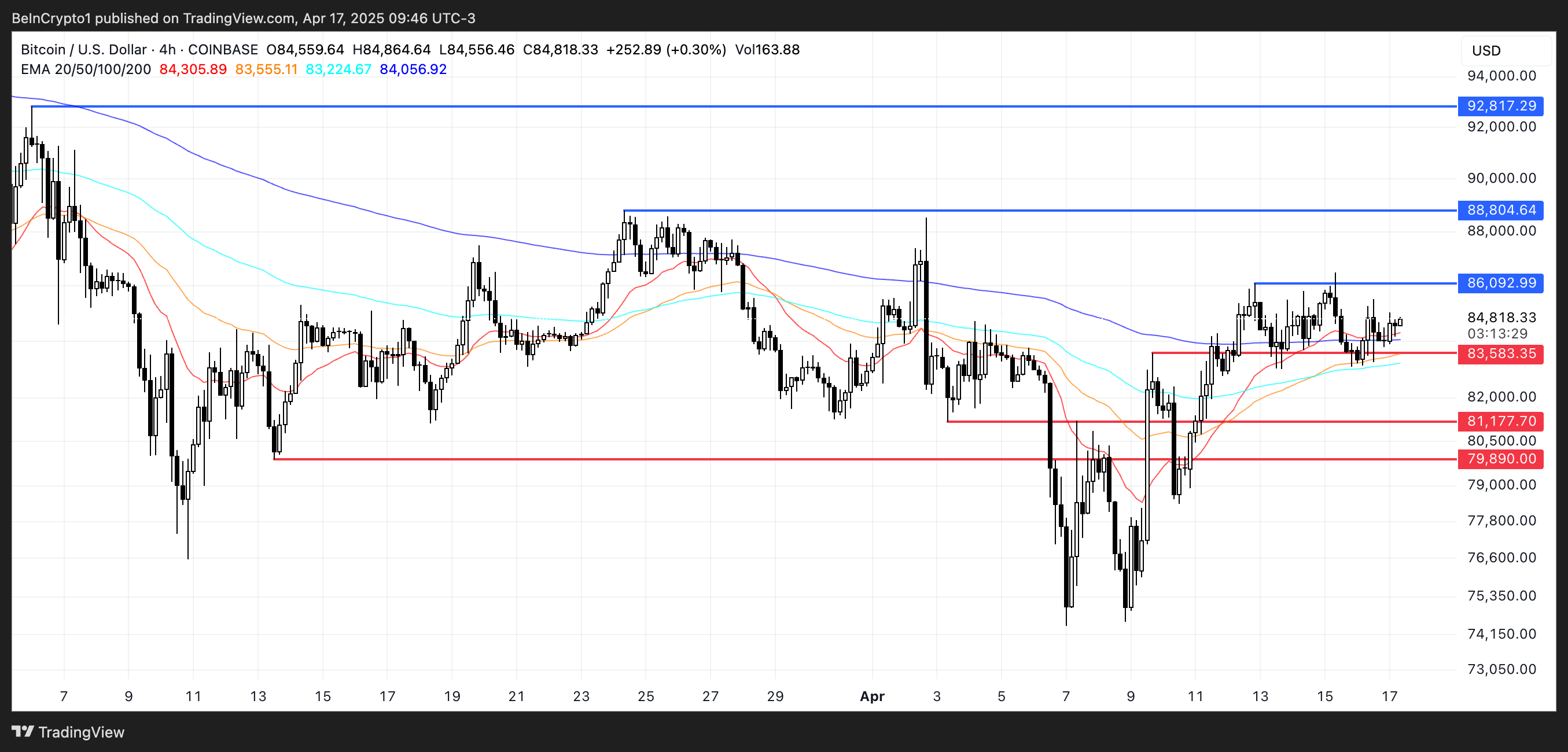 随着鲸鱼减少持仓，比特币（BTC）价格维持窄幅波动