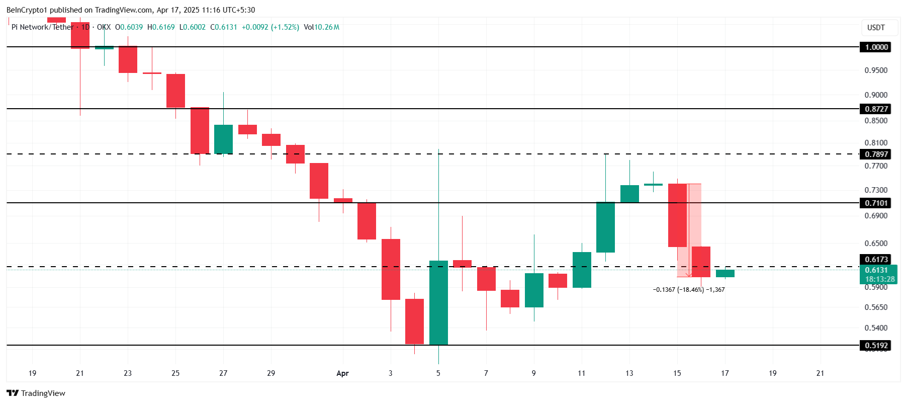 Pi币价格48小时内损失 18%，可能跌至0.50美元