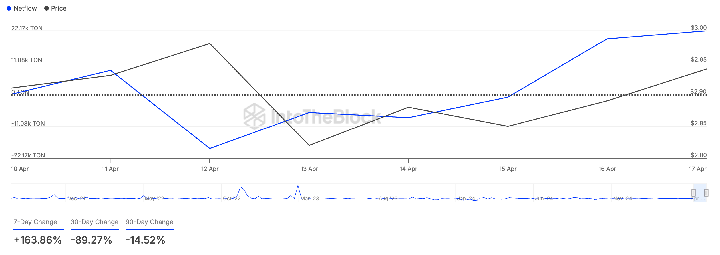 2025年4月第三周，加密货币巨头购买了这些数字货币