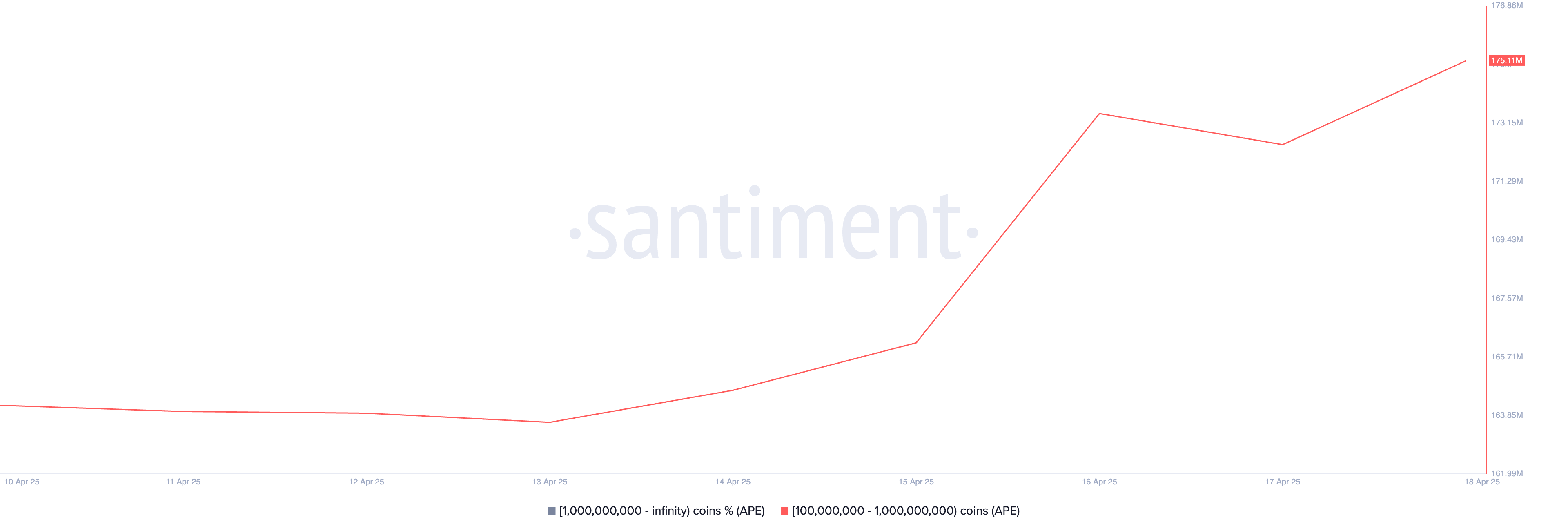 2025年4月第三周，加密货币巨头购买了这些数字货币
