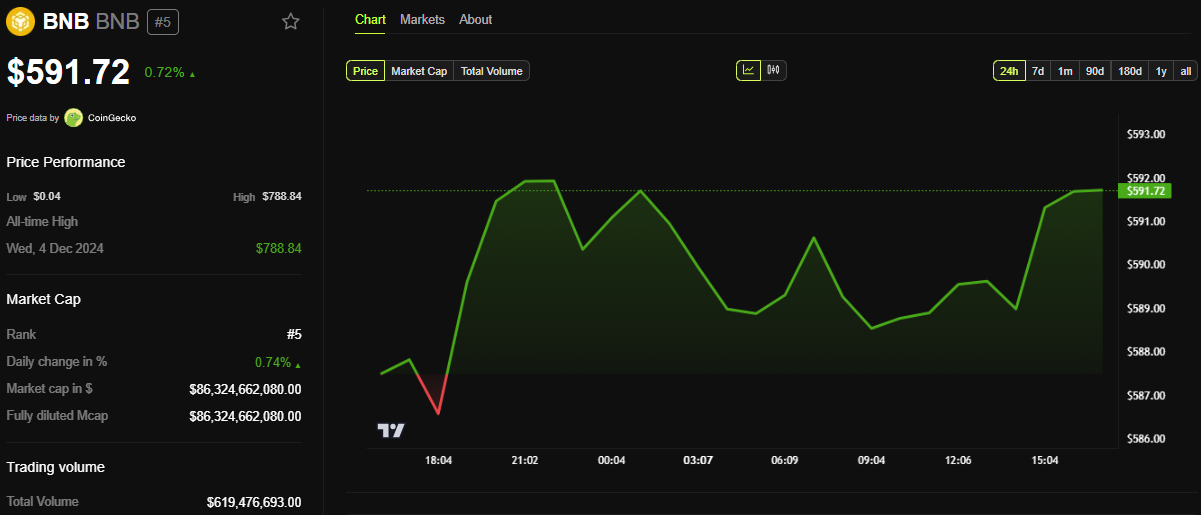 赵长鹏（CZ）提议统一BNB质押机制，以解决DeFi碎片化问题