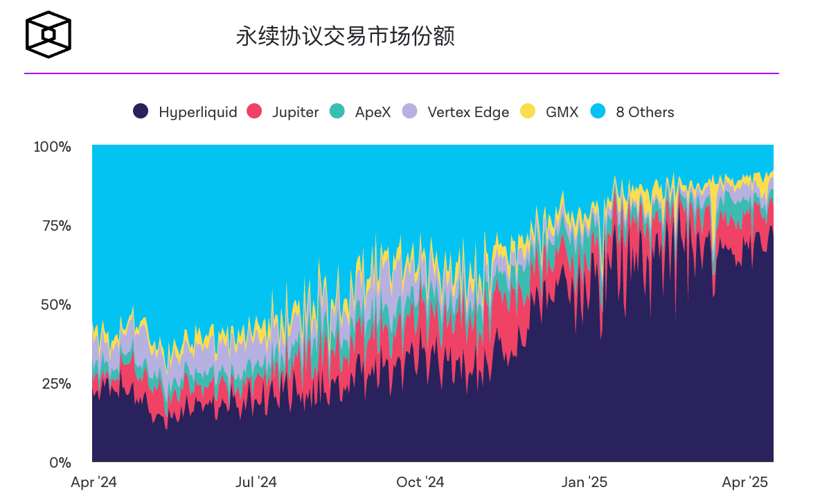Hyperliquid占据链上永续合约70%的市场份额，标志着中心化衍生品的转变