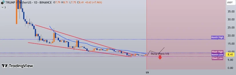 3亿美元解锁引发抛售担忧，特朗普币价格暴跌90%