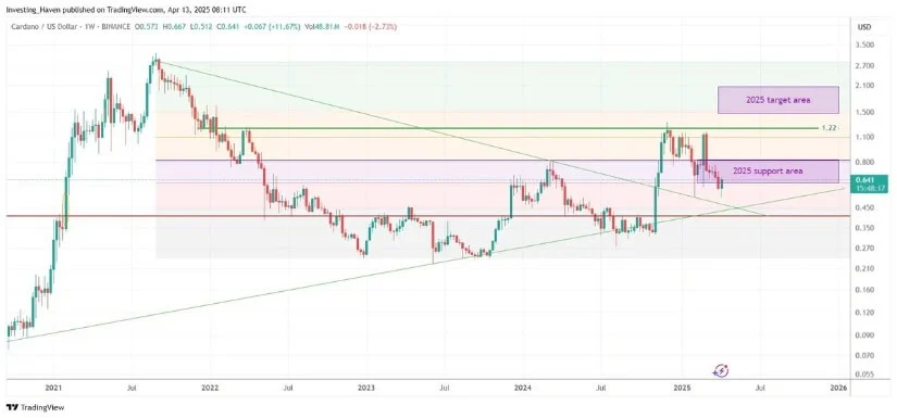 由于M2流动性与技术面一致,ADA币价格预测暗示将达到1.50美元插图 由于M2流动性与技术面一致,ADA币价格预测暗示将达到1.50美元