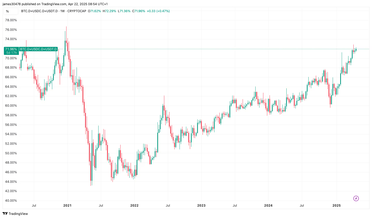 随着比特币价格上涨，比特币和稳定币占据超过70%的加密货币市场份额