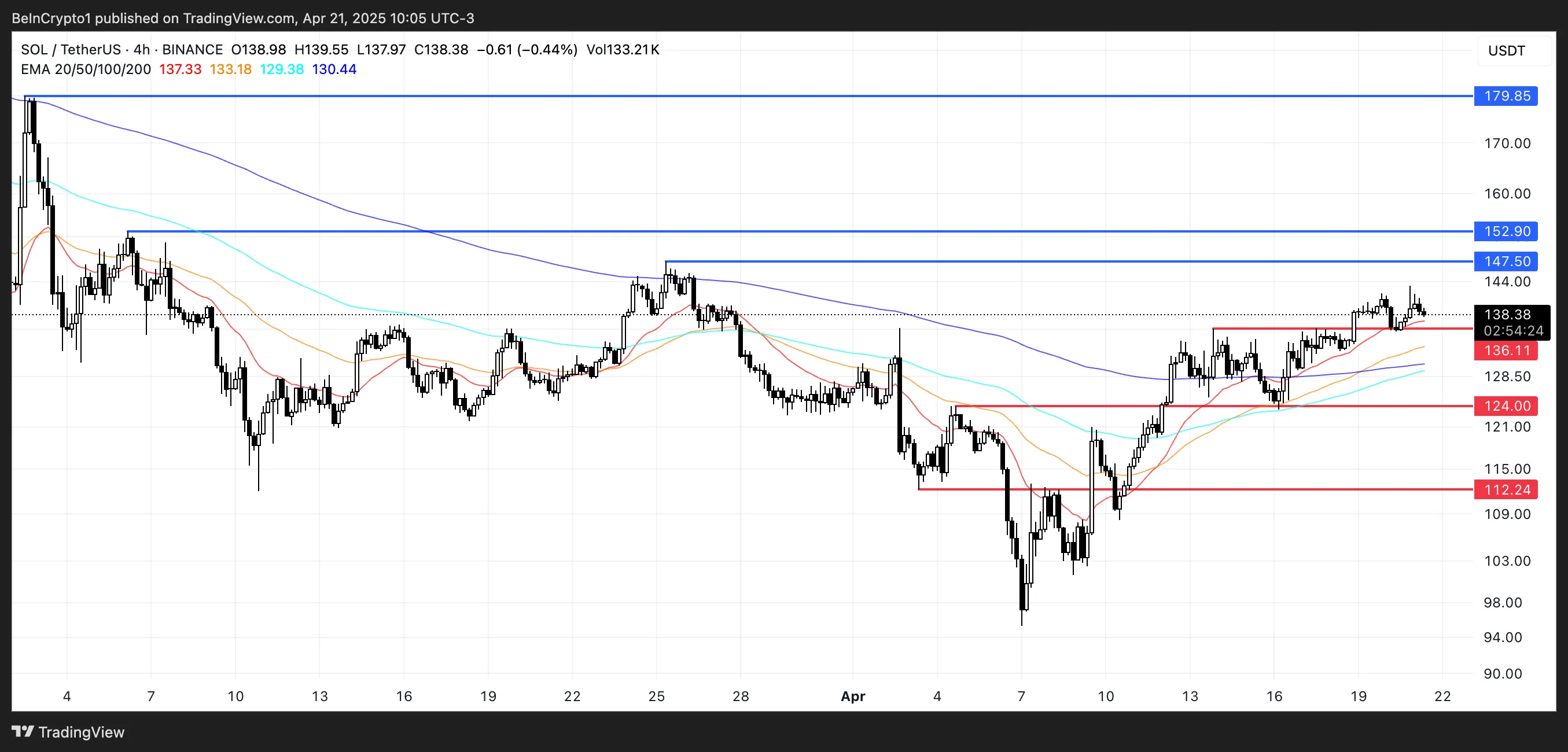 Solana表现优于其他区块链，SOL币价格势头强劲