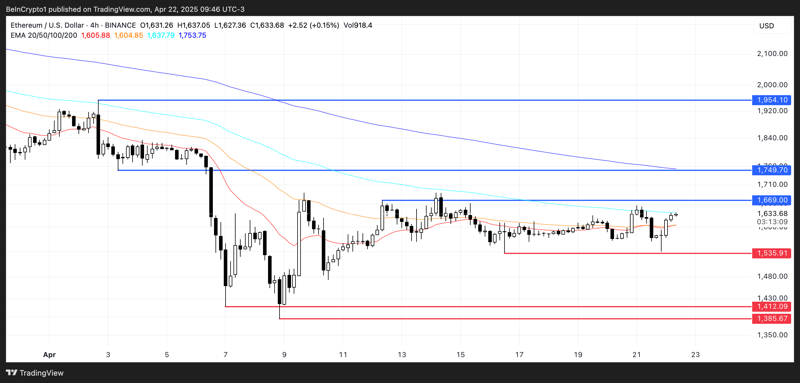 2025年残酷下行趋势中，以太坊(ETH)行情表现逊于所有五大主流加密货币