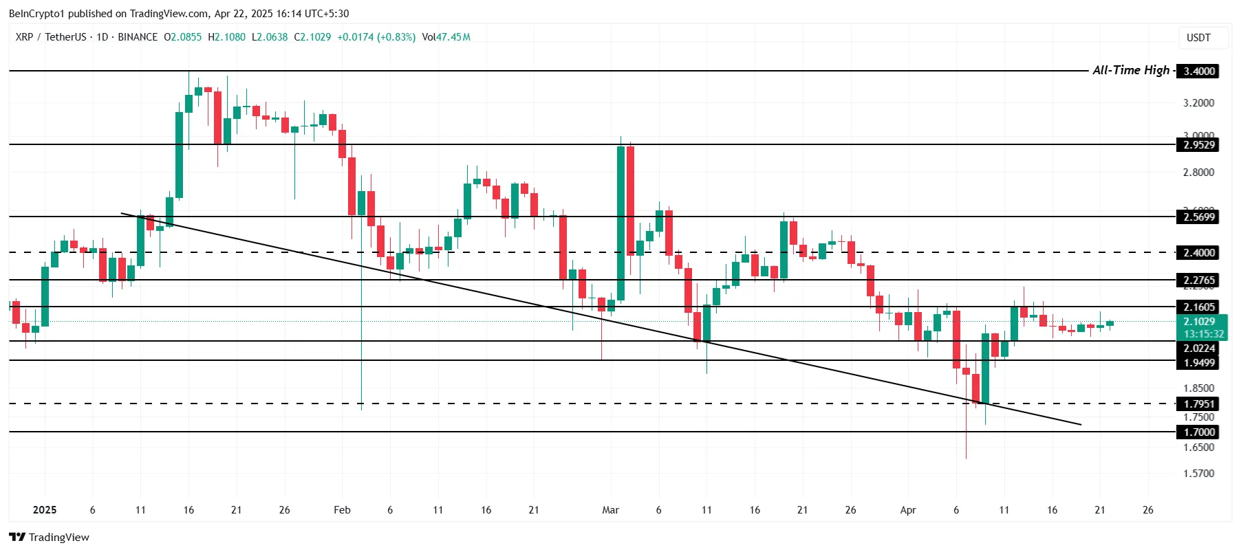瑞波币XRP需求跌至5个月低点，但价格仍维持在2美元以上