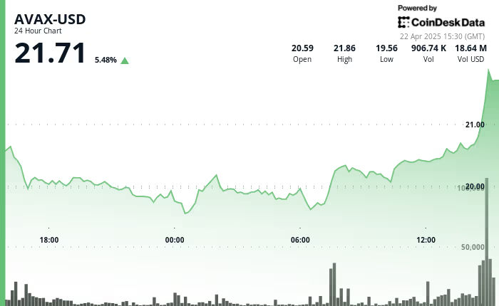 AVAX币行情飙升10.7%，看涨突破预示强劲势头