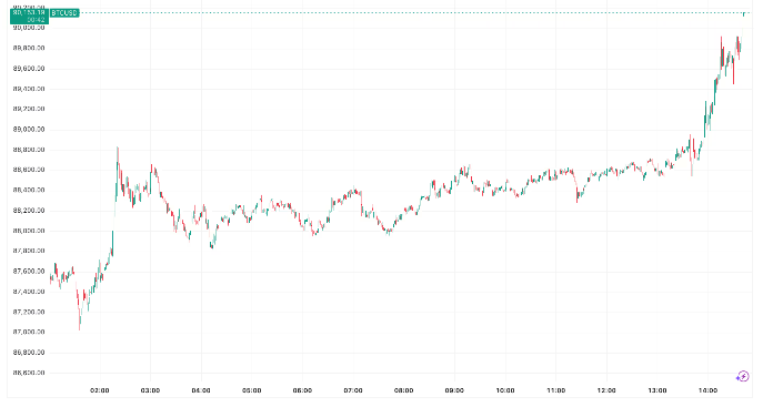 比特币价格自3月初以来首次升至9万美元
