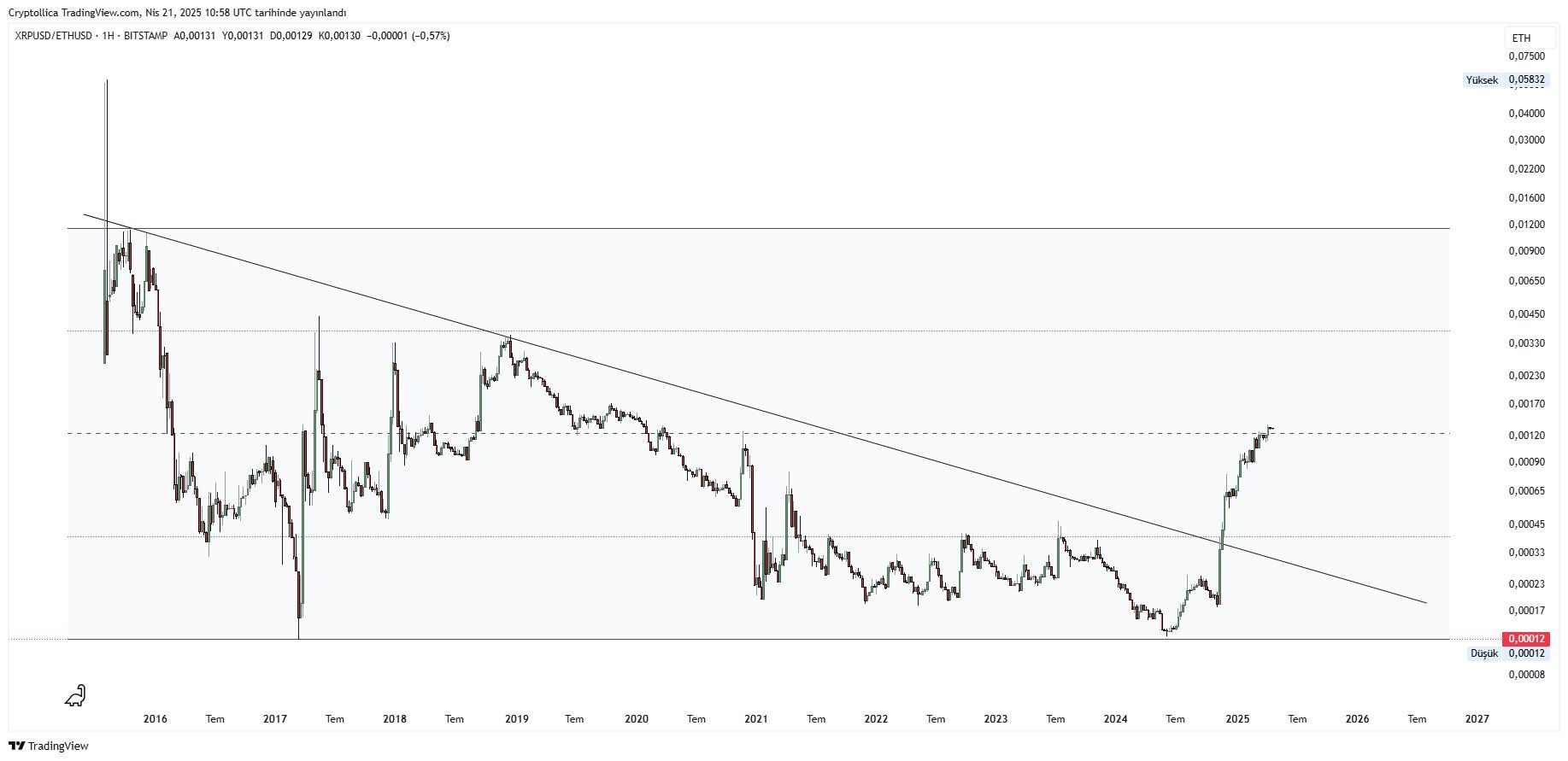 瑞波币XRP市值可能很快超越以太坊(ETH)