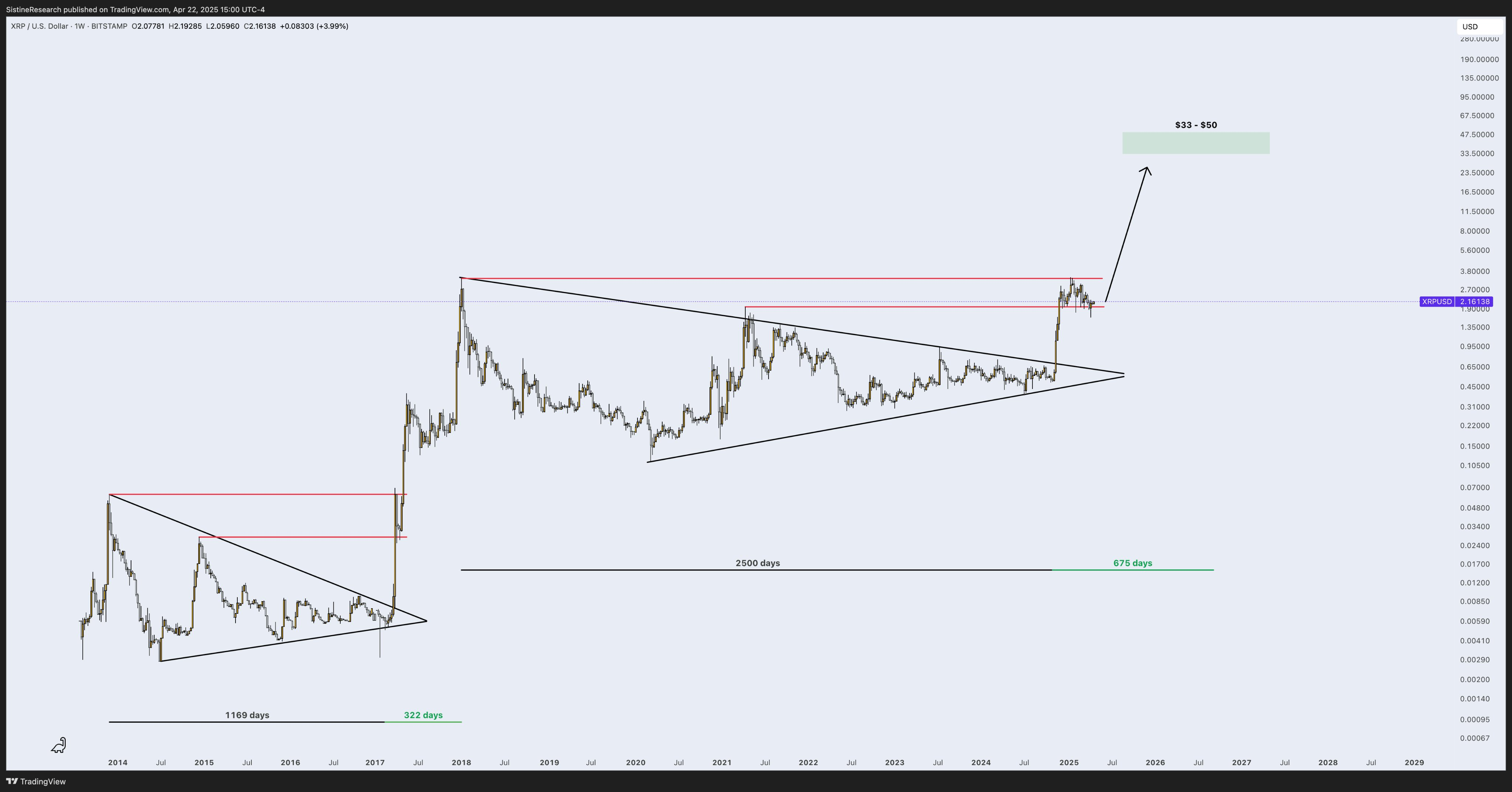 瑞波币XRP期货未平仓合约激增32%