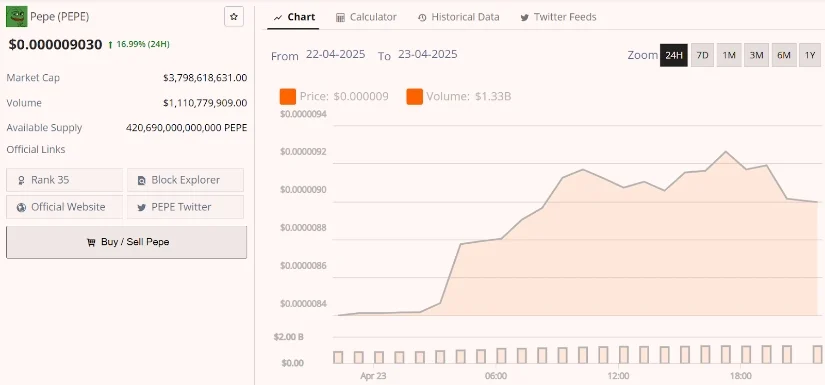 PEPE价格预测：PEPE上涨17%以测试0.0000090美元的阻力位