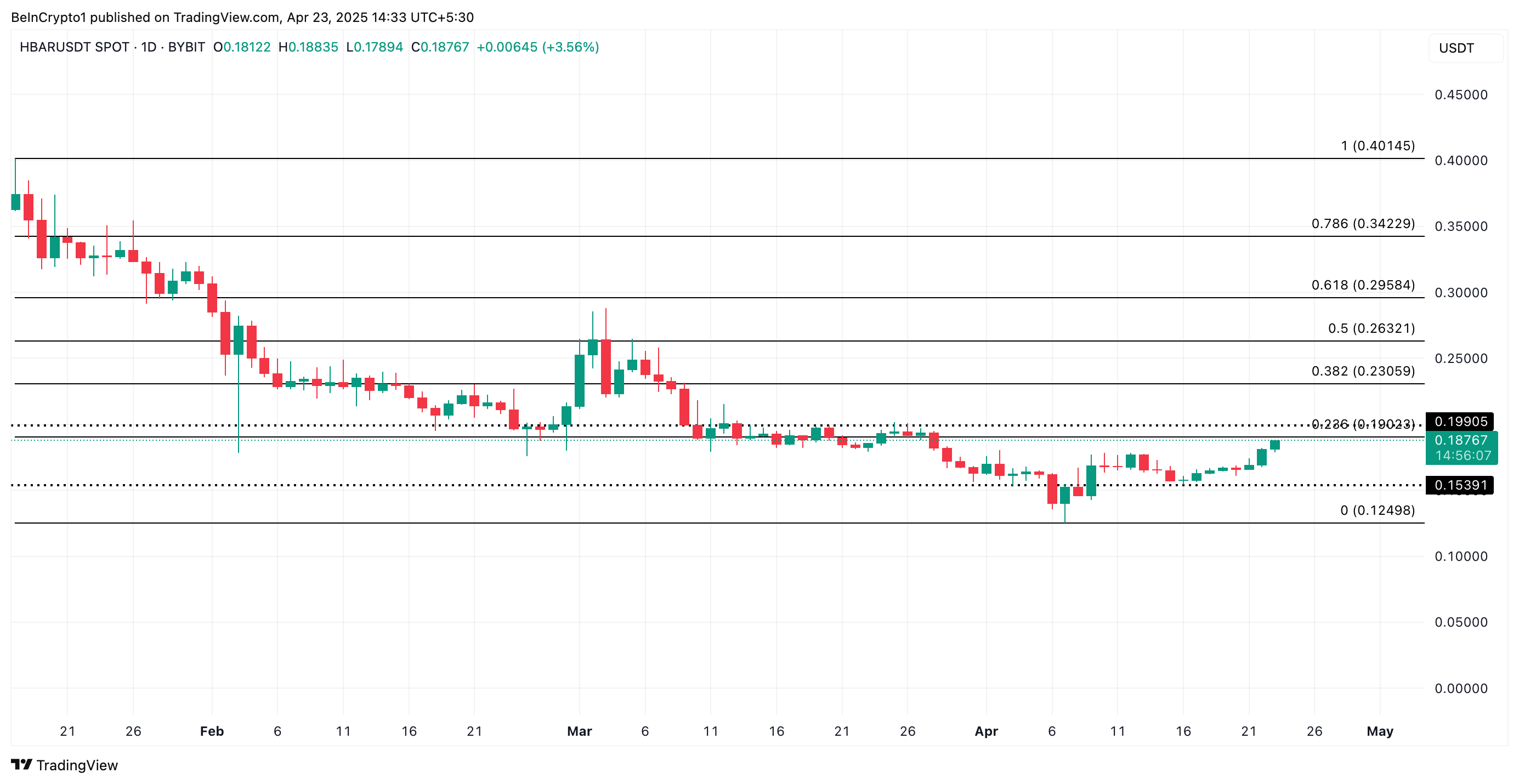 HBAR币多头仓位激增，交易员押注价格进一步上涨