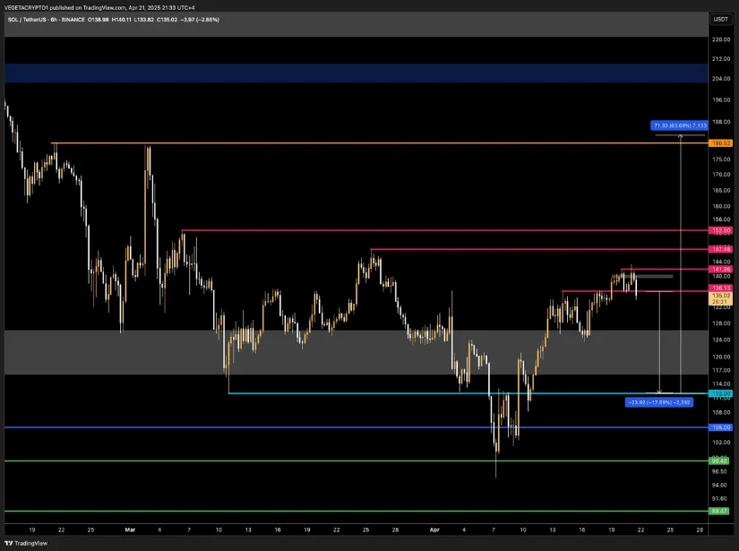 SOL币价格预测：突破155美元或将引发DEX推动的SOL牛市