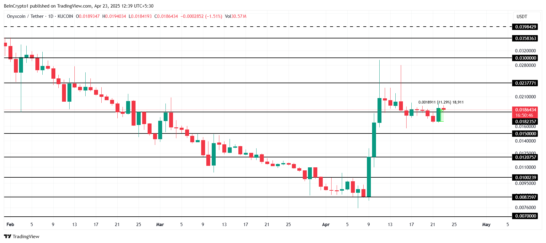 XCN币价格在24小时内上涨11%可能不会持续太久