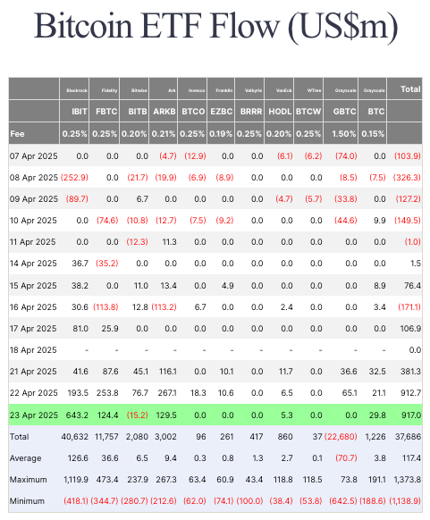 比特币ETF周三吸金9.17亿美元，本周资金流入突破20亿美元