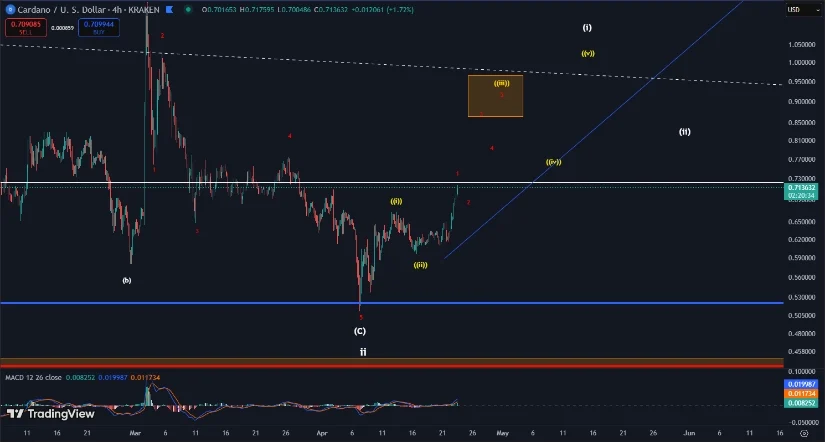 ADA币价格预测：突破140天下跌趋势，激发看涨势头