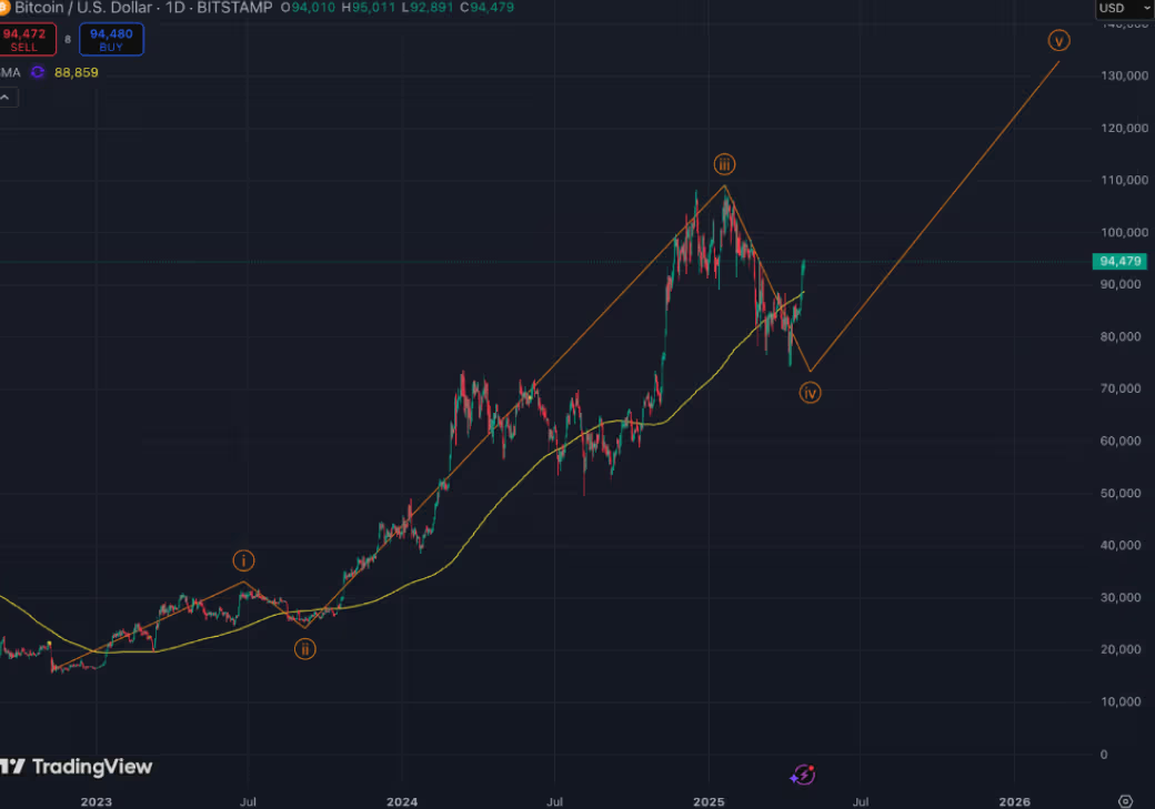 比特币有望创下特朗普胜选以来最大单周涨幅，ETF 资金流入达27亿美元