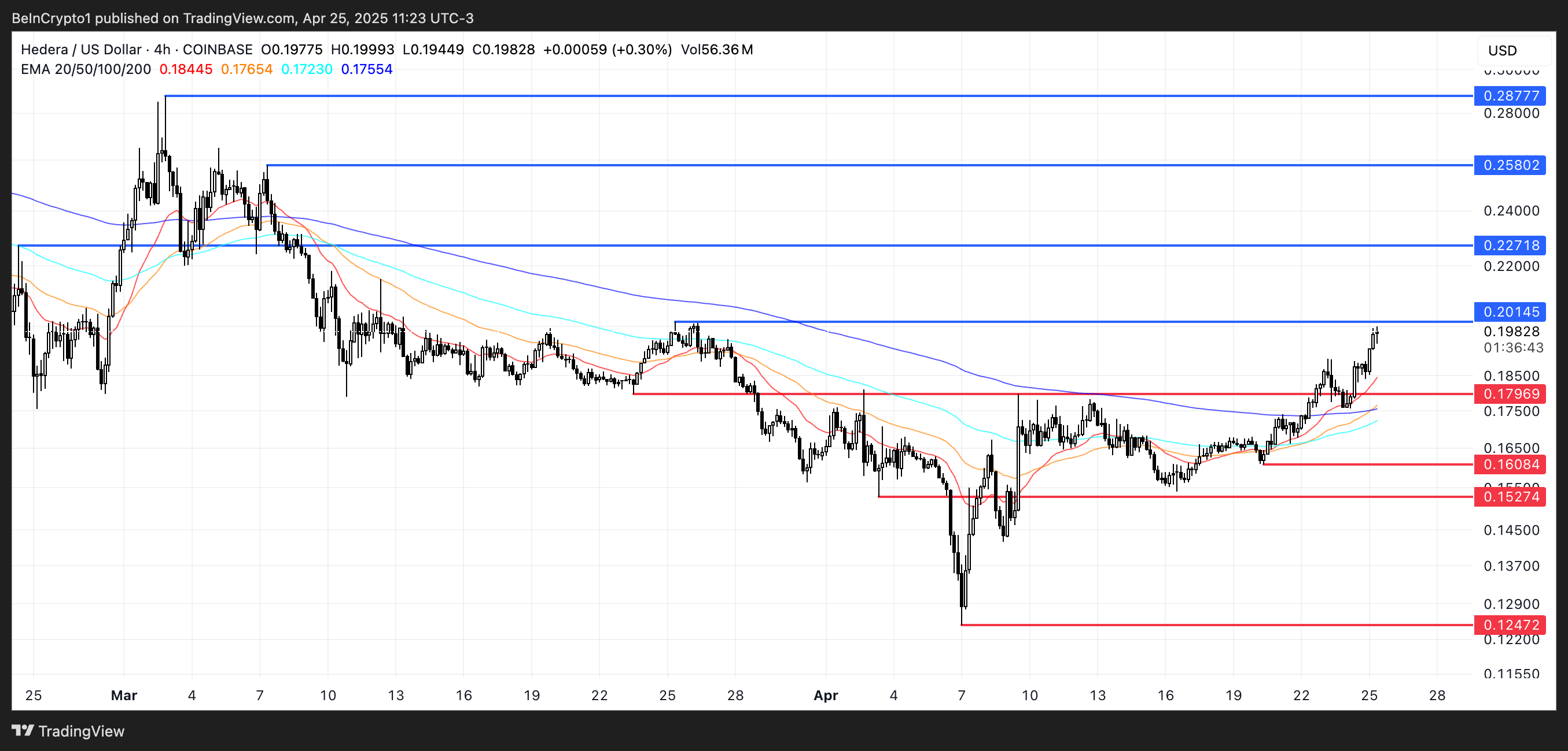 HBAR币行情飙升8%，动量指标显示看涨