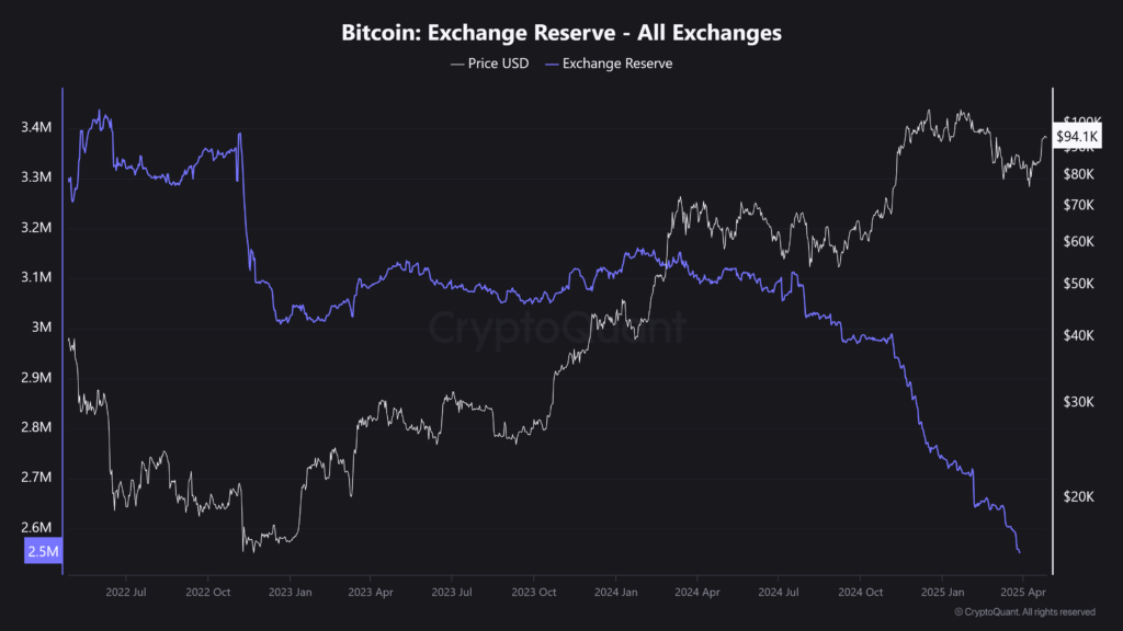交易所比特币供应量降至2018年以来最低水平
