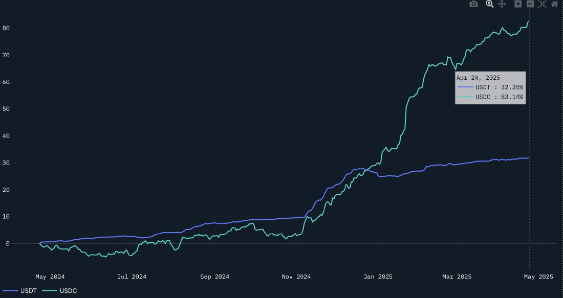尽管竞争激烈，USDT仍然在稳定币领域占据主导地位