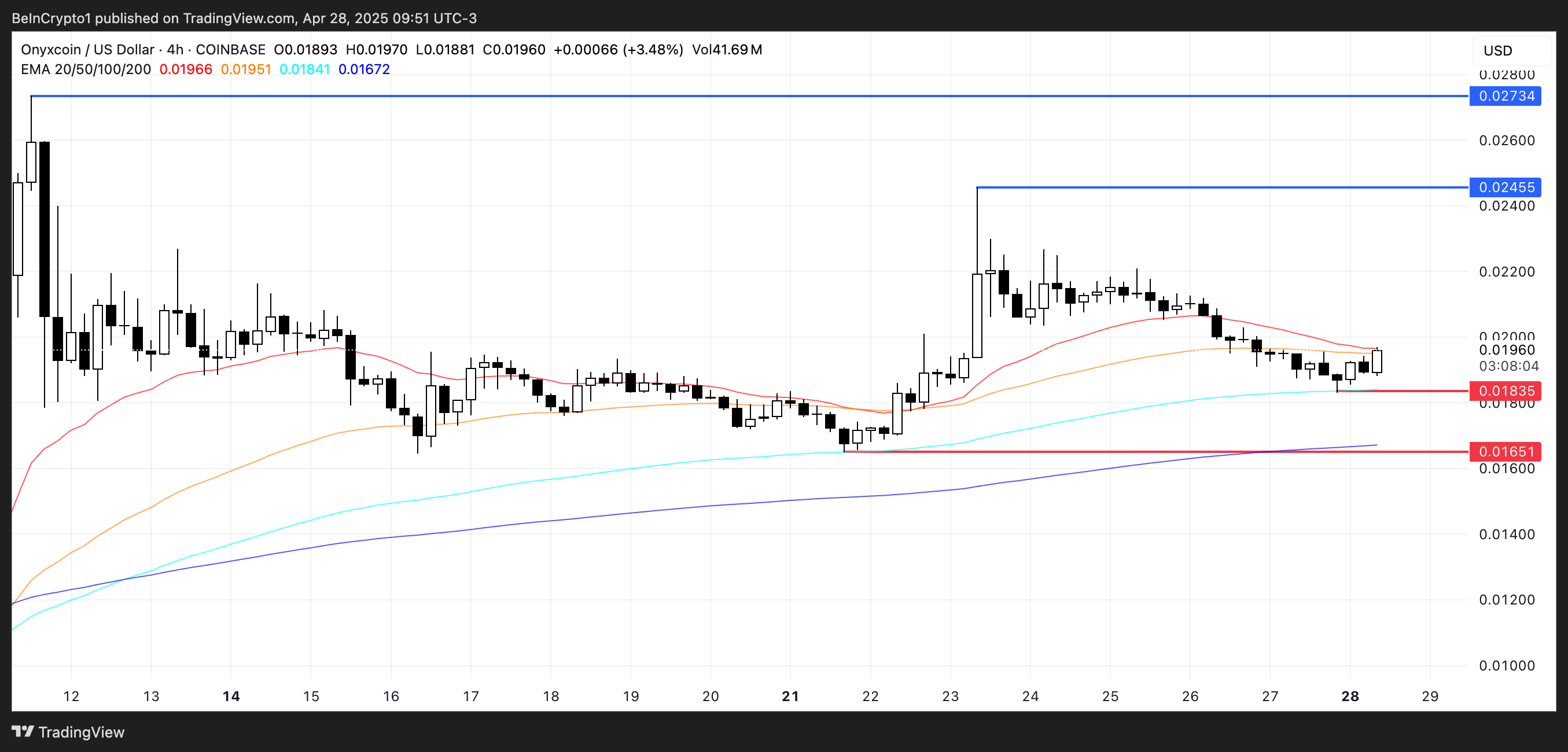 尽管XCN币行情每周上涨10%，但看涨势头可能正在减弱