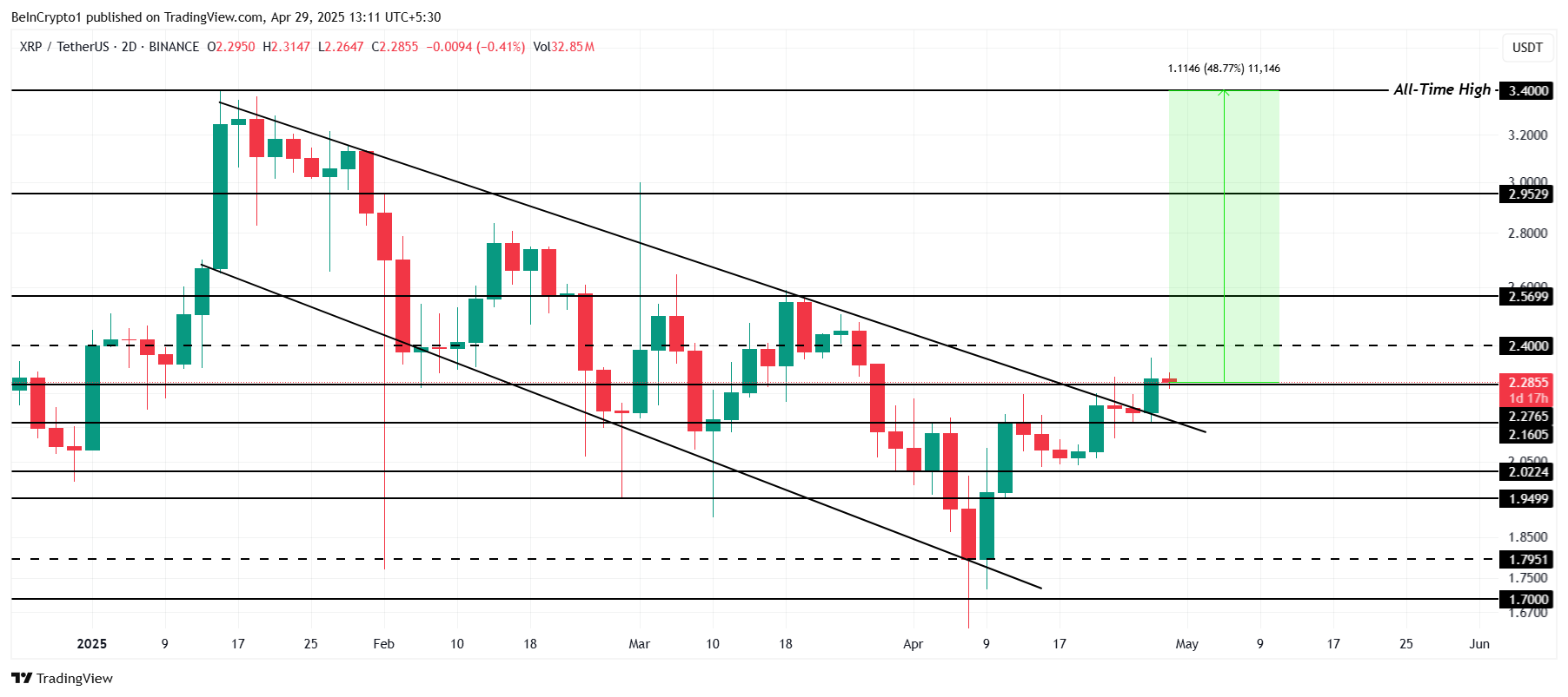 4 种可能在2025年5月创下历史新高的数字货币