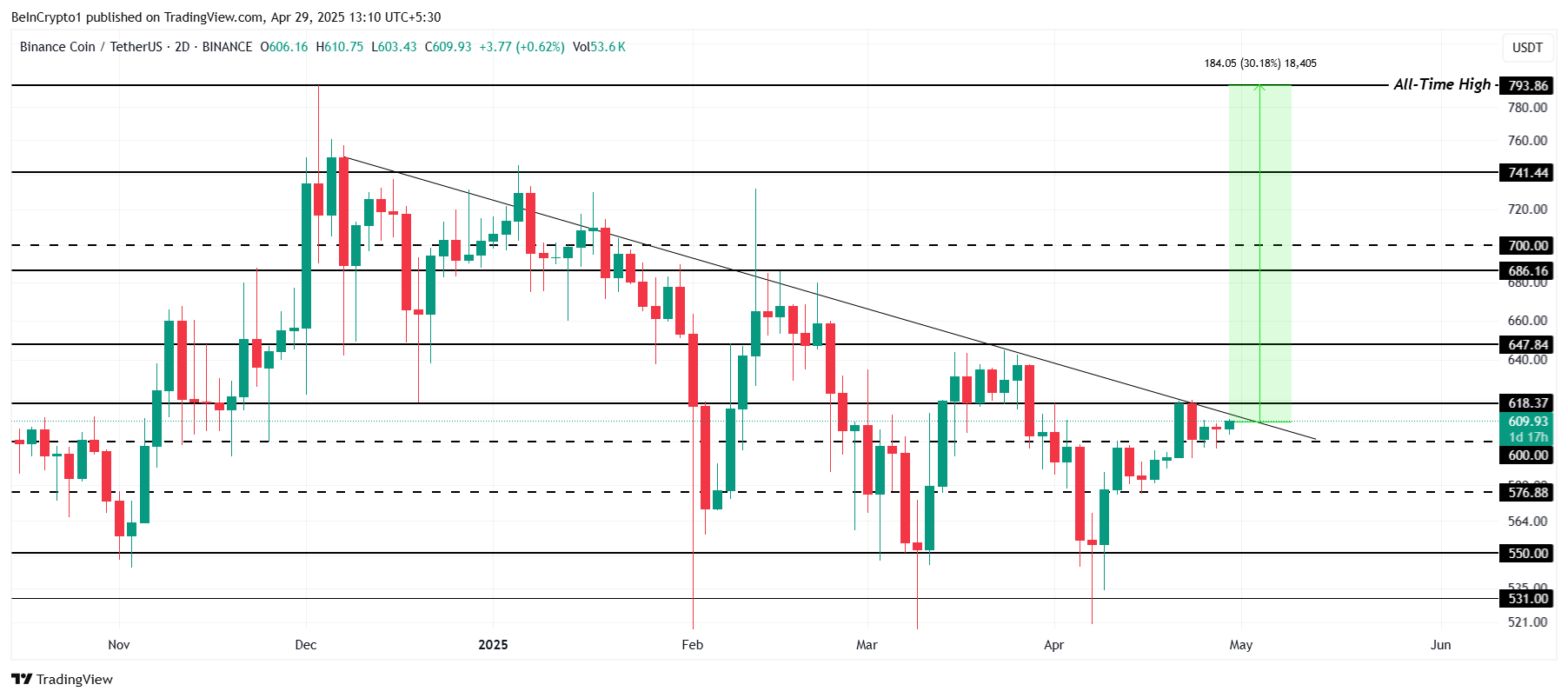 4 种可能在2025年5月创下历史新高的数字货币