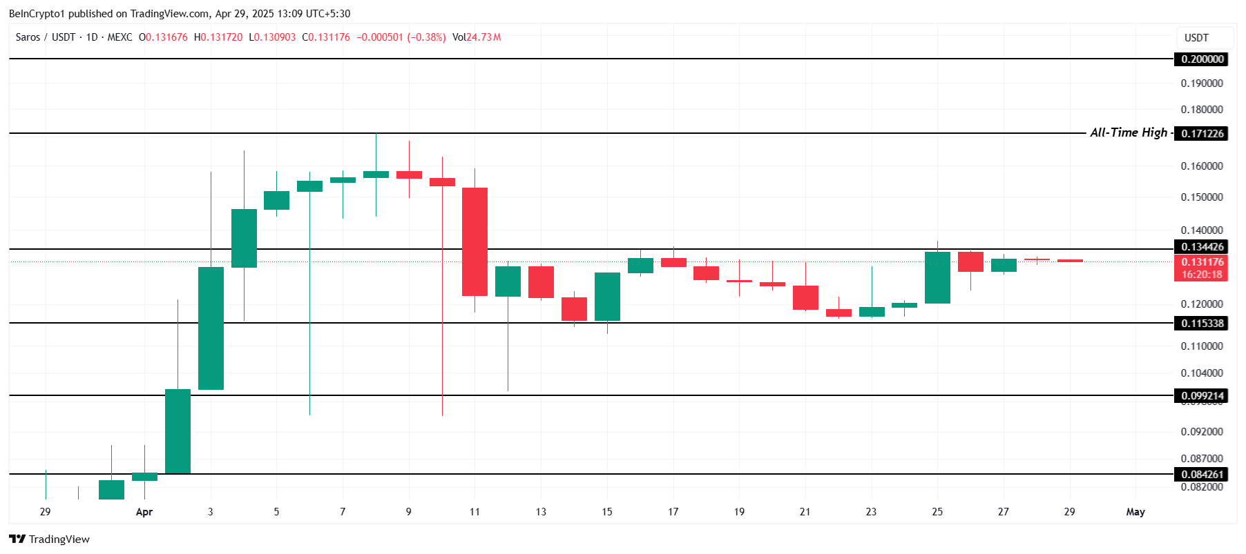4 种可能在2025年5月创下历史新高的数字货币