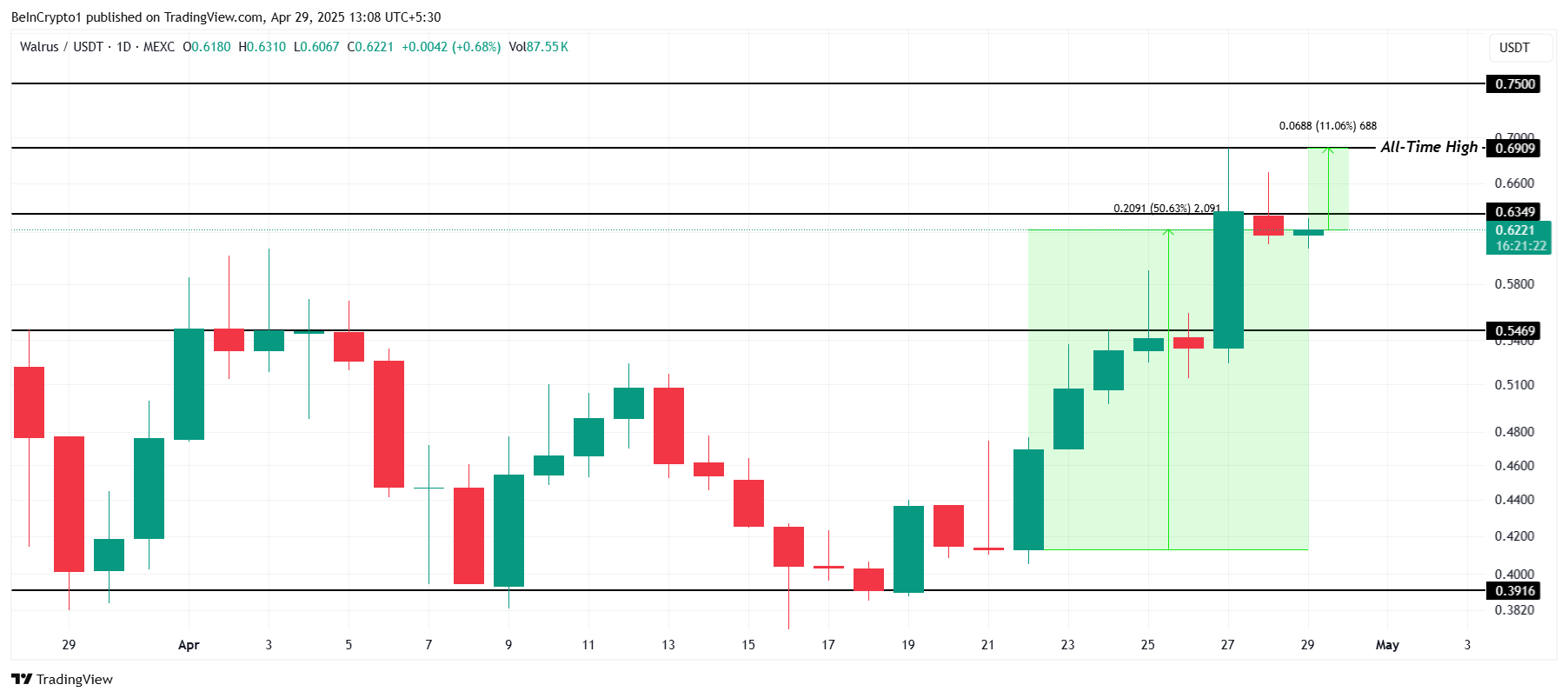 4 种可能在2025年5月创下历史新高的数字货币