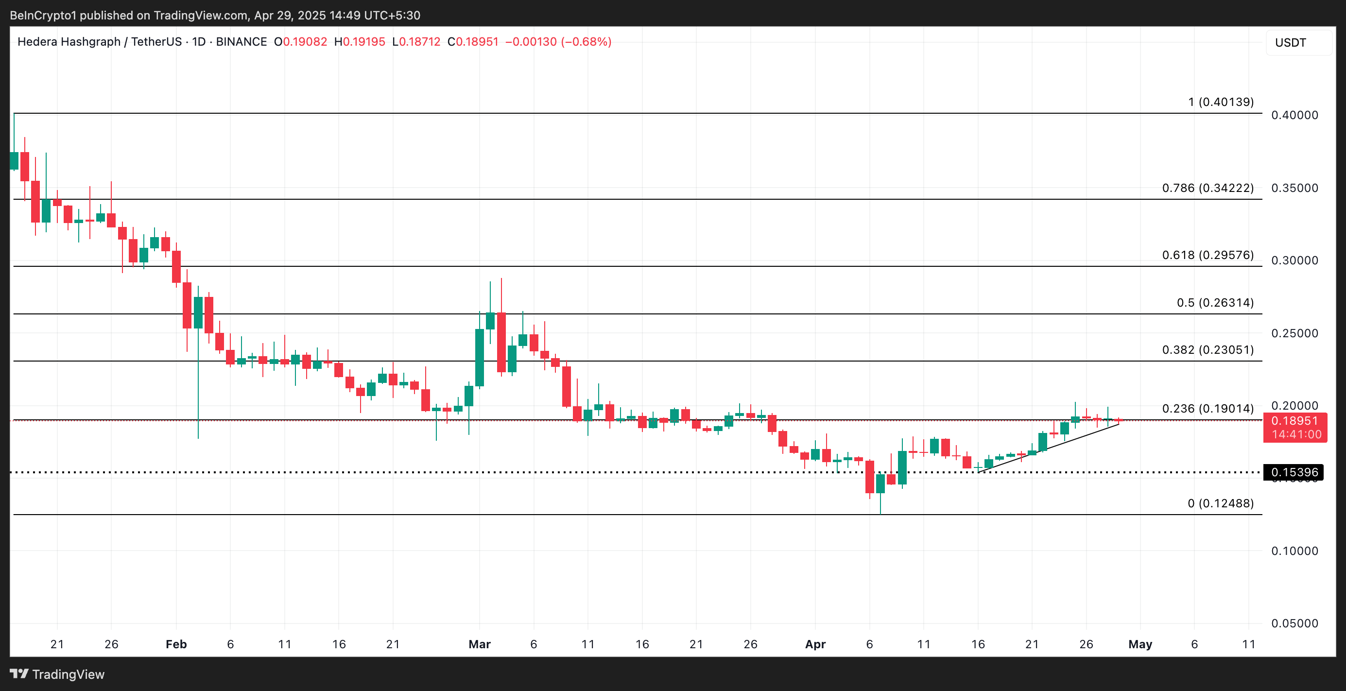 HBAR币行情突破死亡交叉飙升20%,未来还会有更多上涨空间吗?插图 HBAR币行情突破死亡交叉飙升20%,未来还会有更多上涨空间吗?