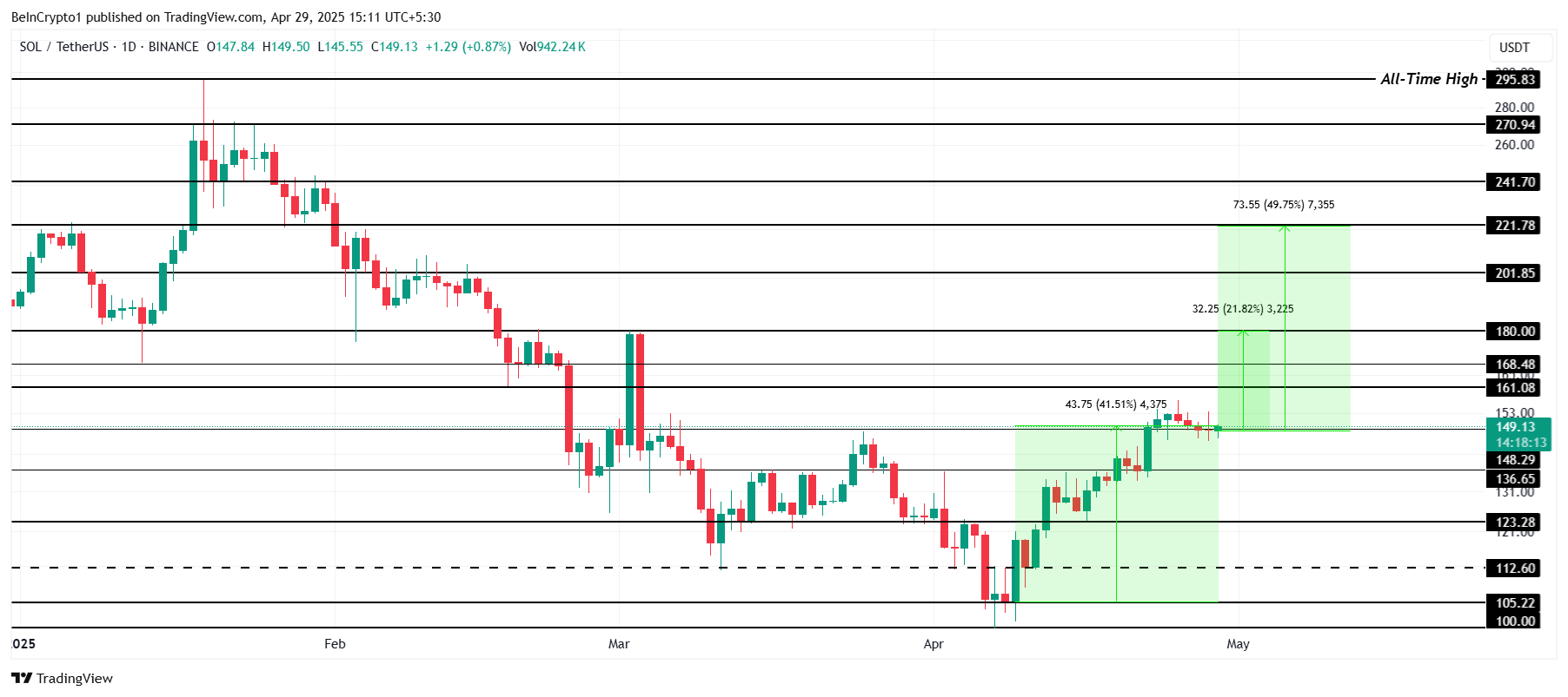 2025年5月对SOL币行情有何期待？