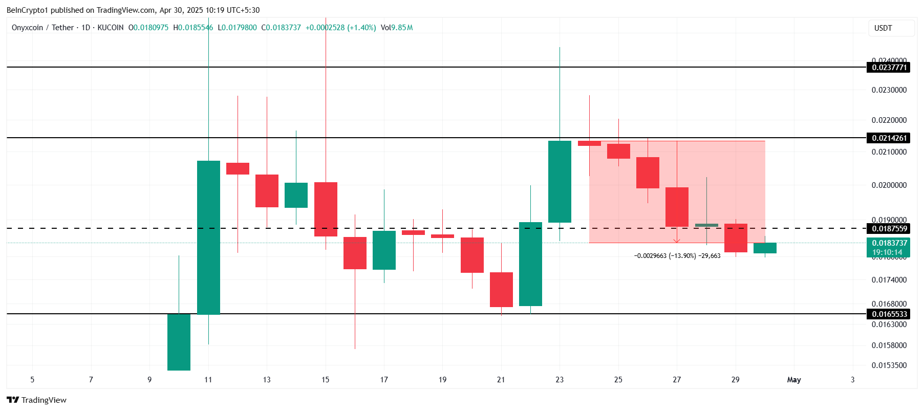 XCN币价格六周看涨势头结束，引发潜在多头清算