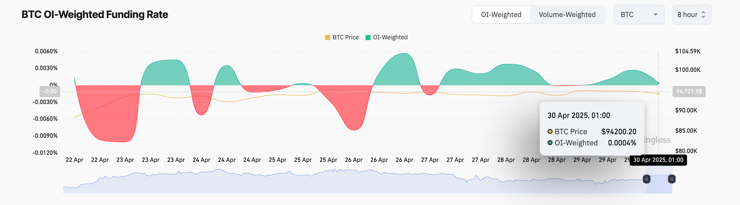 投资者连续第八天涌入比特币ETF
