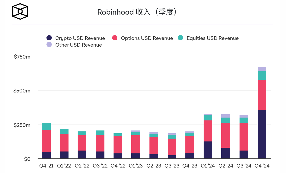 Robinhood第一季度加密货币收入达到2.52亿美元