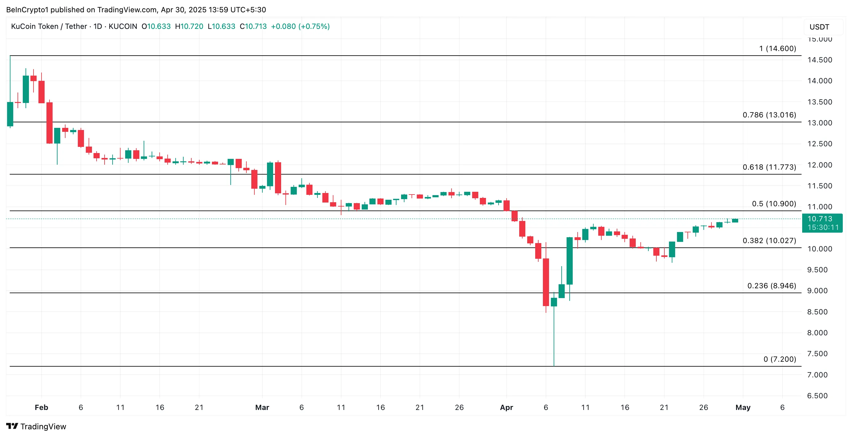 KCS币行情摆脱市场疲软影响，创下58天新高