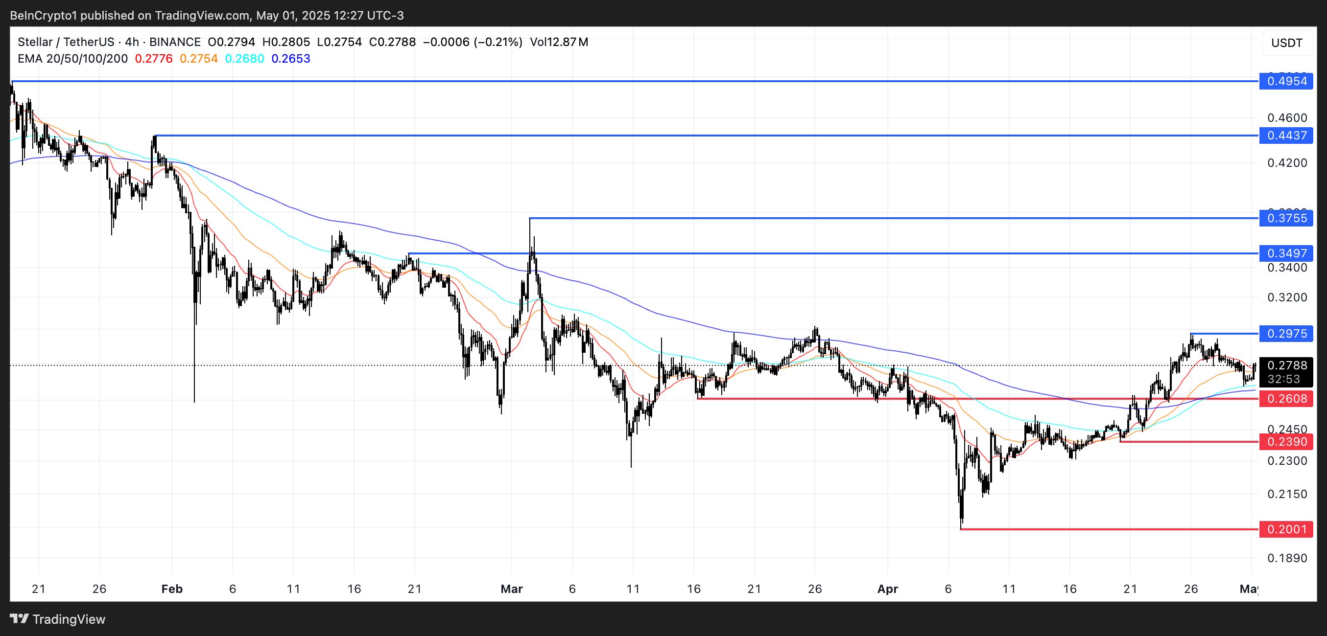 2025年5月恒星币XLM行情的预期插图 2025年5月恒星币XLM行情的预期