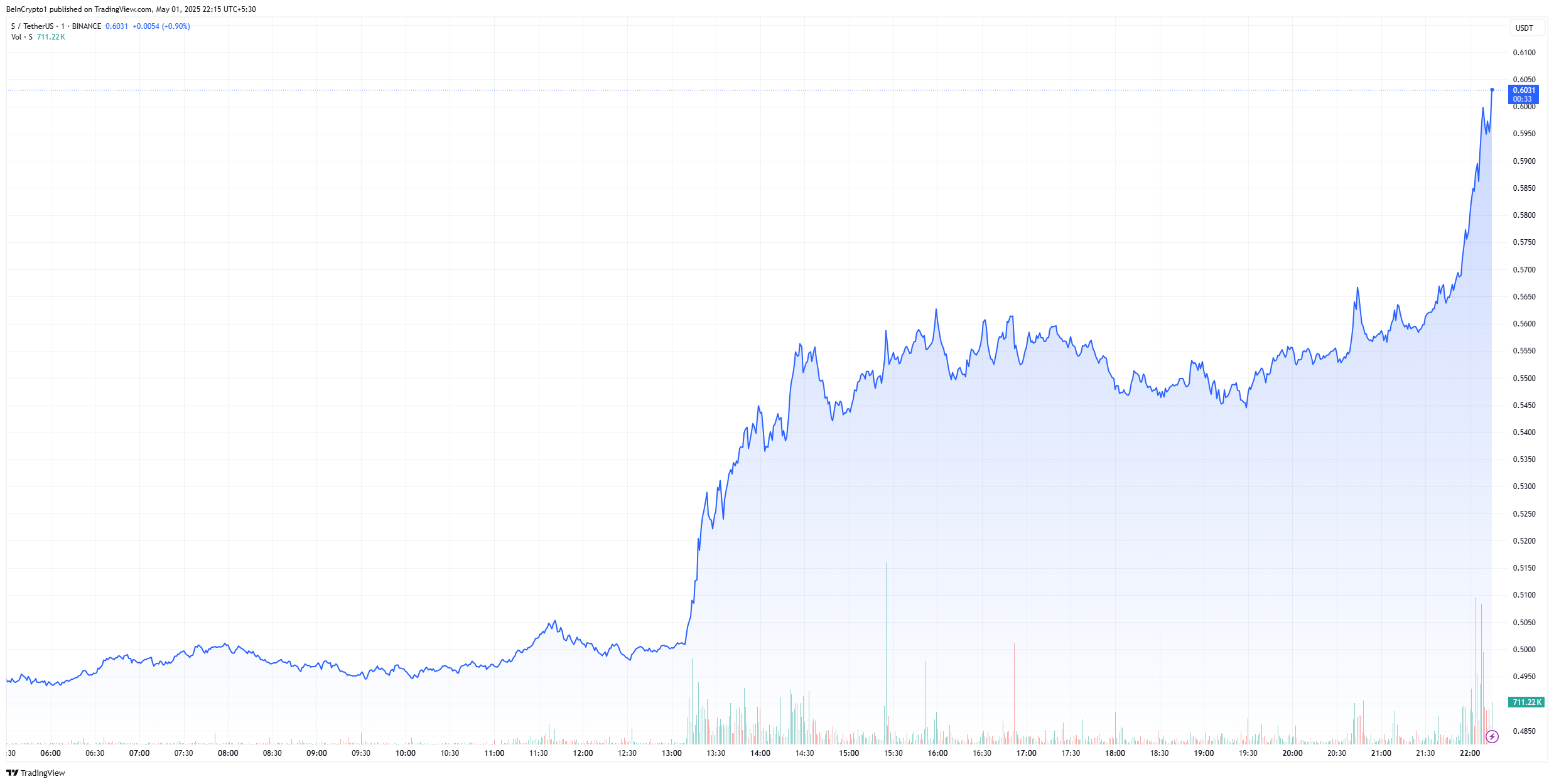 币安宣布S代币空投，Sonic交易量飙升130%