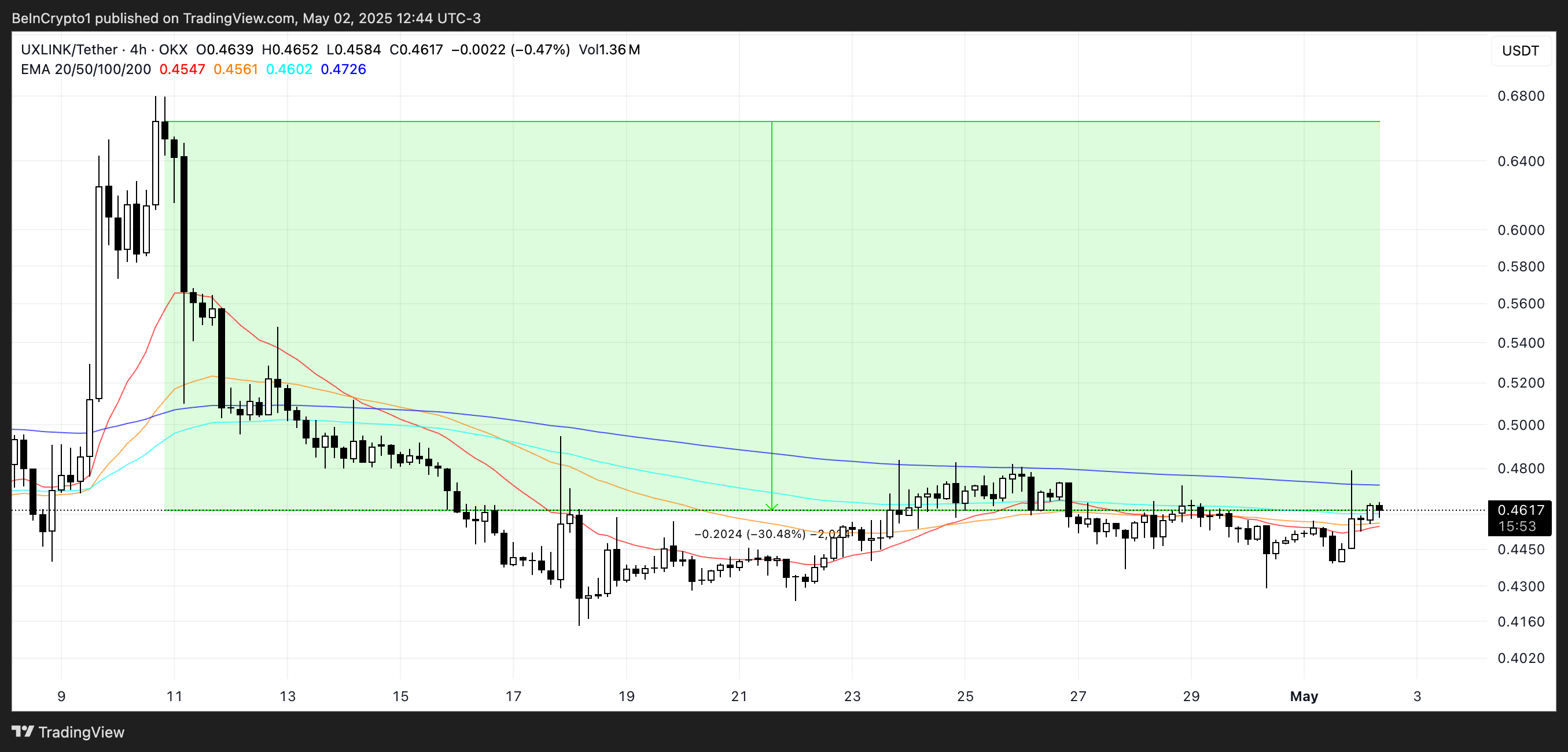 5月份币安上线的3款值得关注的新数字货币