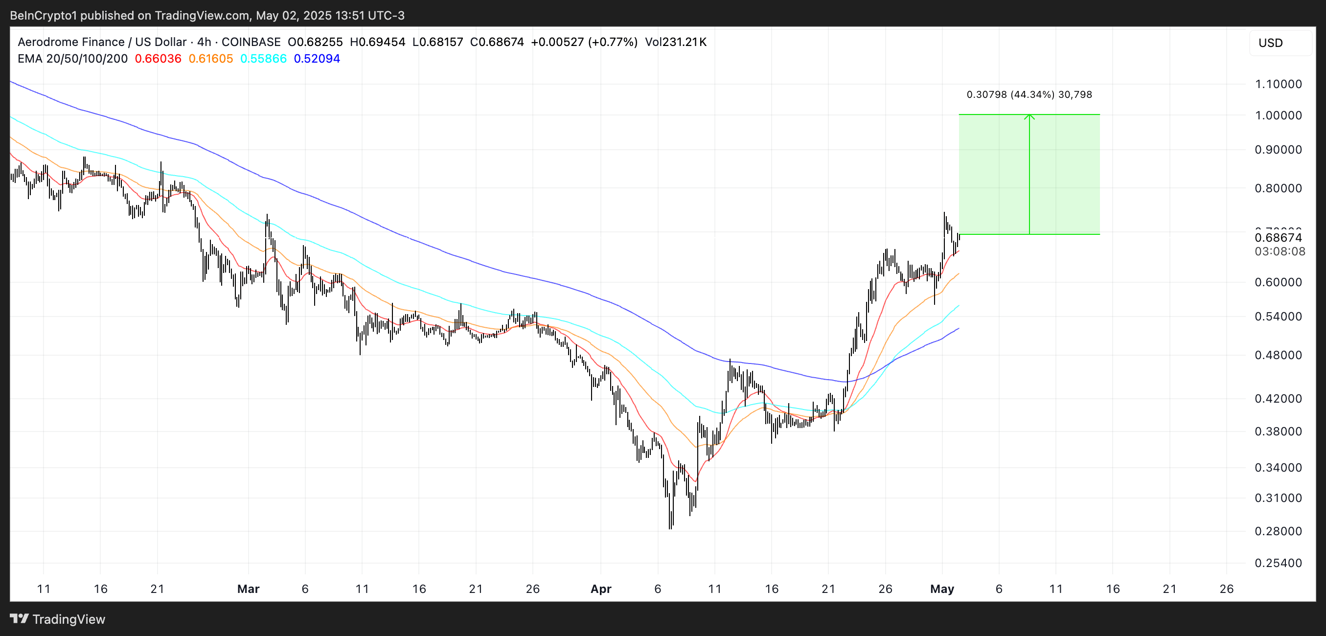 5月份币安上线的3款值得关注的新数字货币