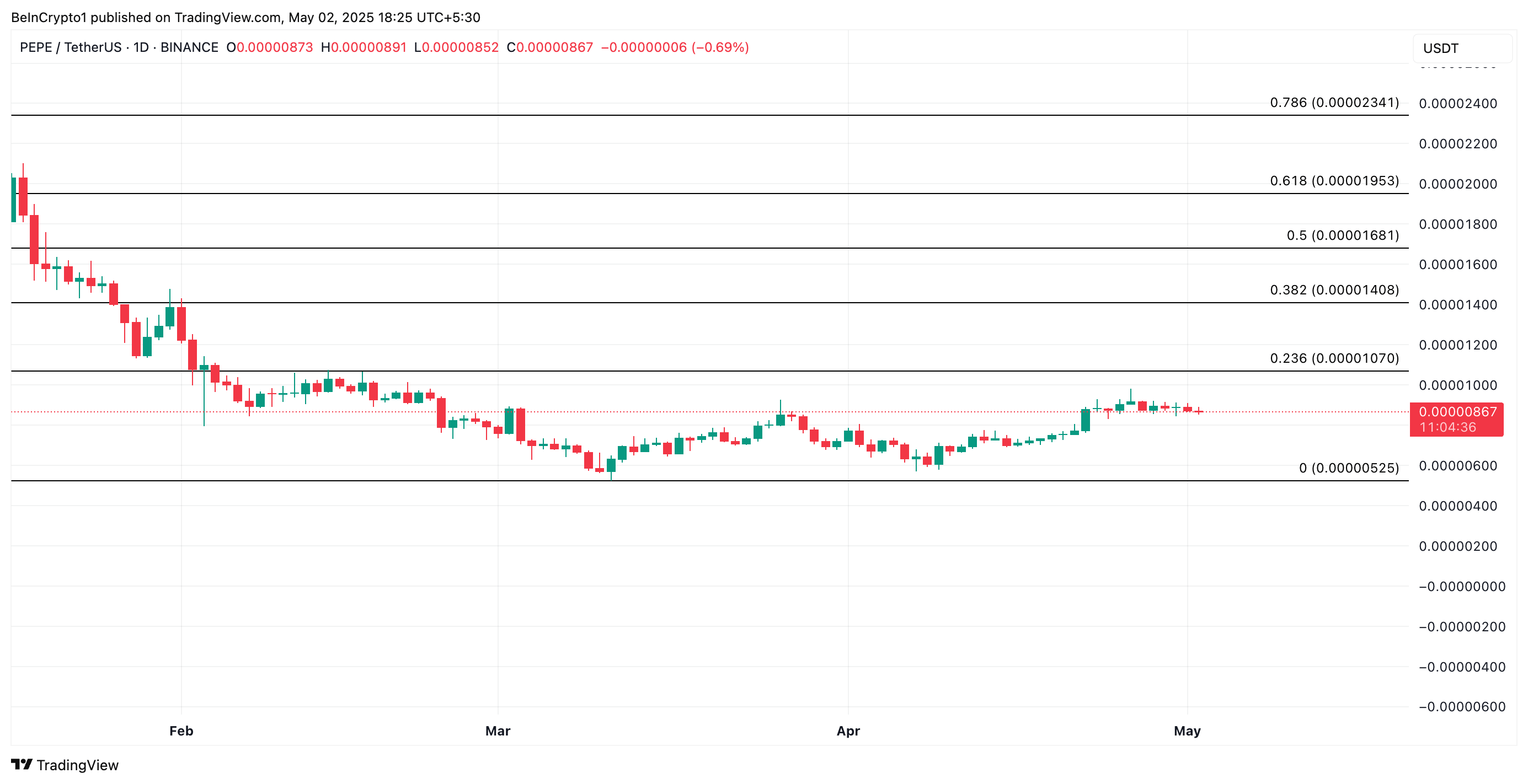 2025年5月第一周，加密货币巨鲸购买了3种数字货币
