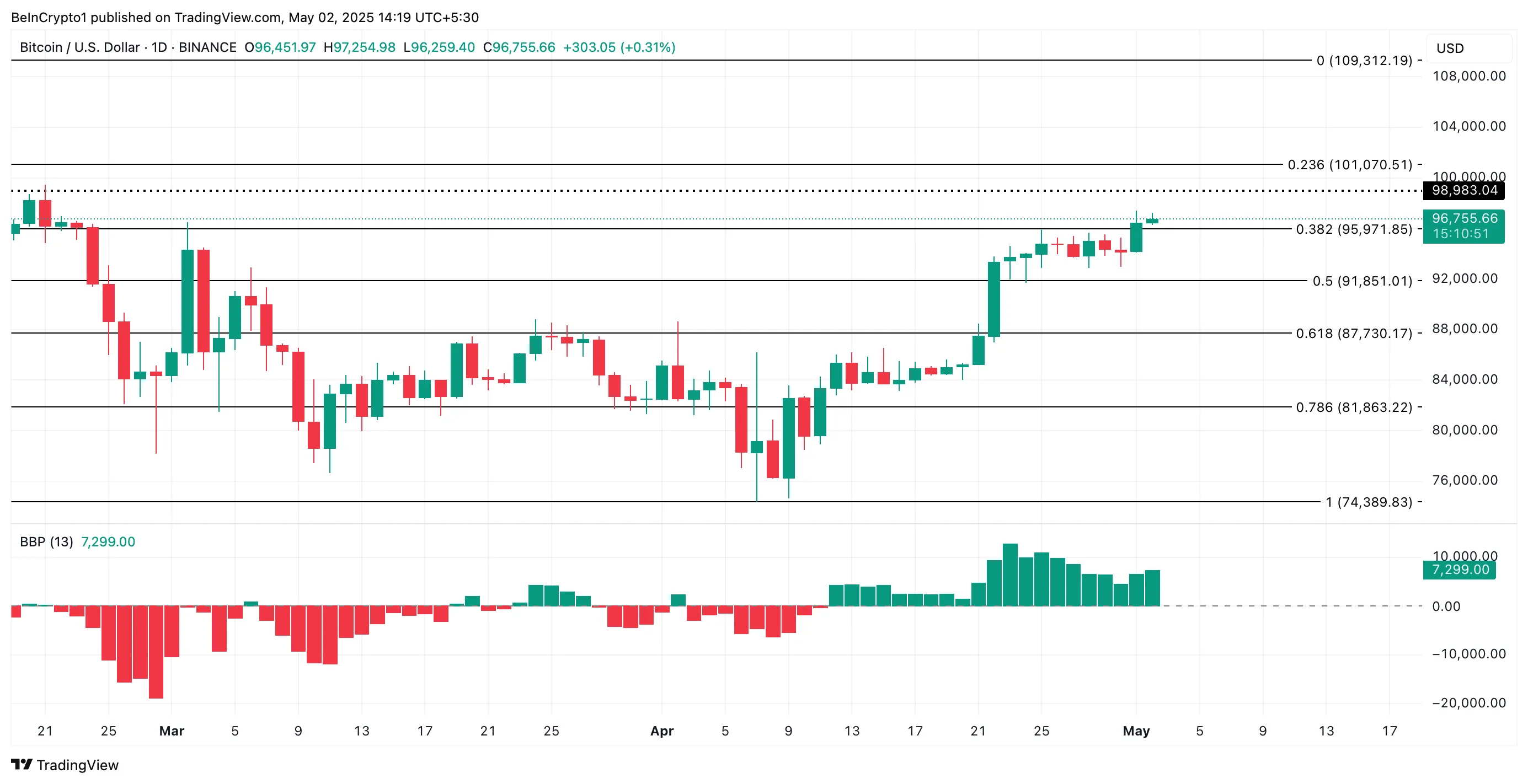 比特币（BTC）价格有望突破10万美元大关，交易所流入量创7年新低