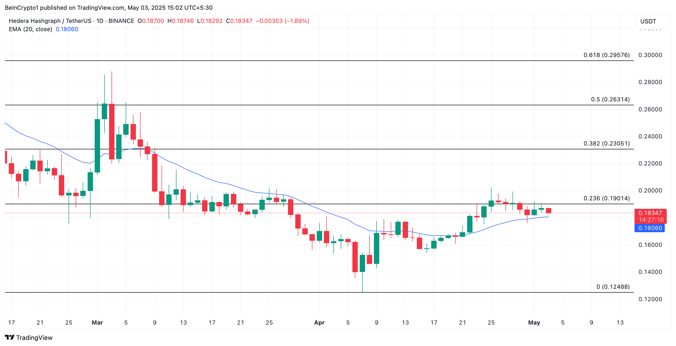 HBAR币在看跌指标中接近今年迄今的低点